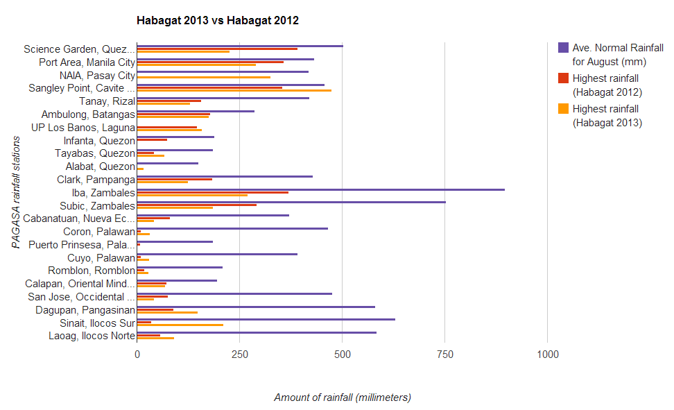 Manila Rainfall Chart